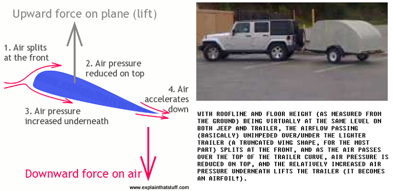 how-airfoil-wing-makes-A TRAILER-lift.png