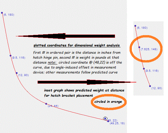 dimensional weight analysis graph- gas spring.gif