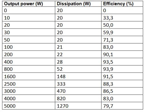 Efficiency Table