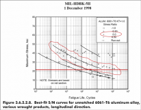 fatigue curve 6061-T6