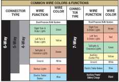 wire color and function for trailers by connector