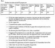 PTI Fees every 5 years California only