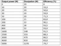 Efficiency Table