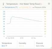 24 hour Temperatures