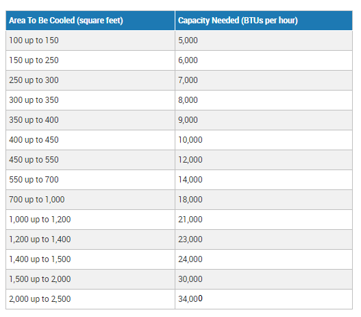 Energy Star BTU-TO-room size chart.PNG