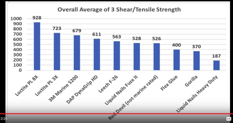 best construction adhesive test summary, Project Farm video youtube.JPG