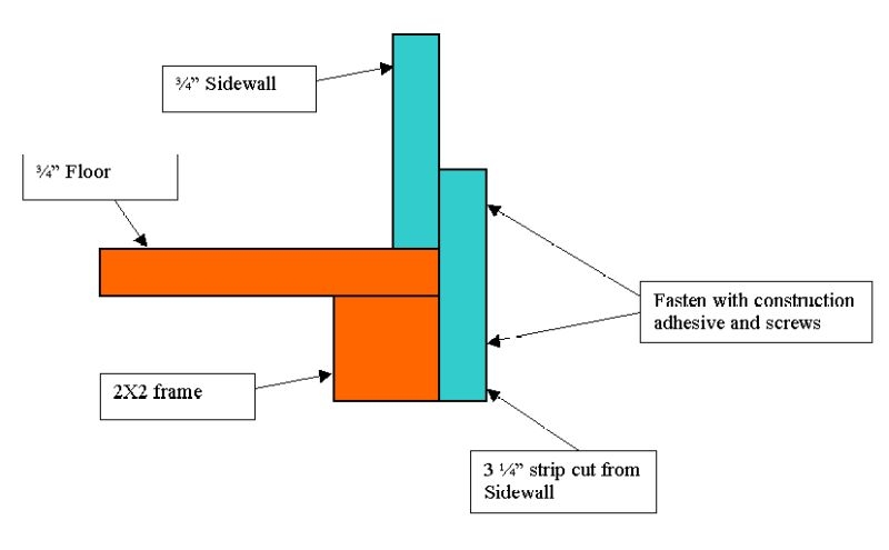 Sidewall Construction