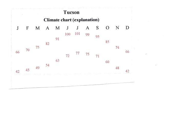 Tucson Temp