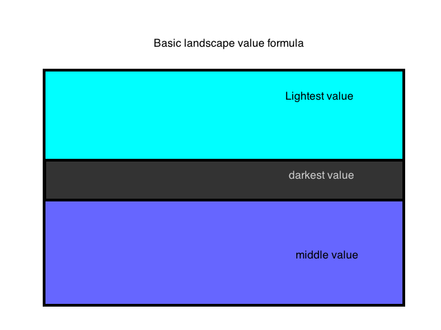 landscape  value formula