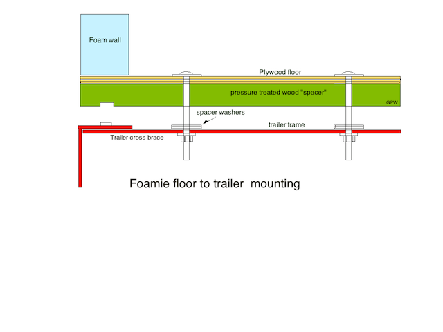 Foamie trailer mounting