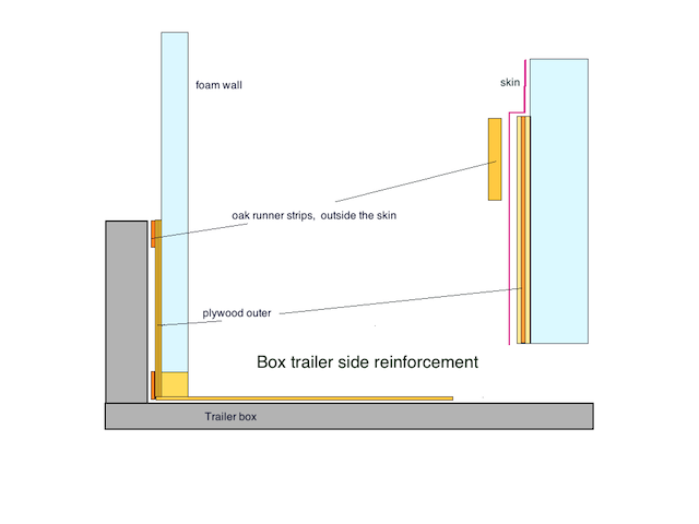 box trailer side reinforcement