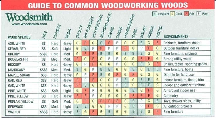 Types of wood