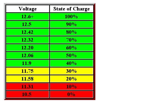 battery level chart