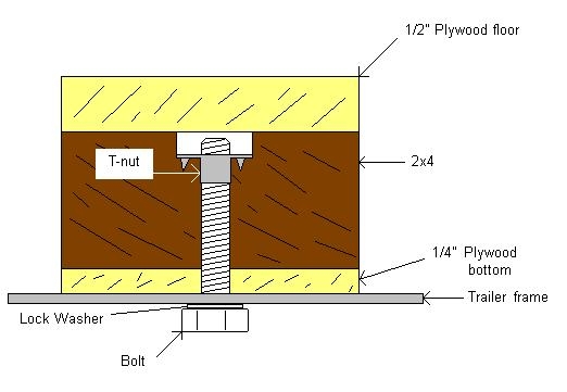 Mounting floor to trailer frame...