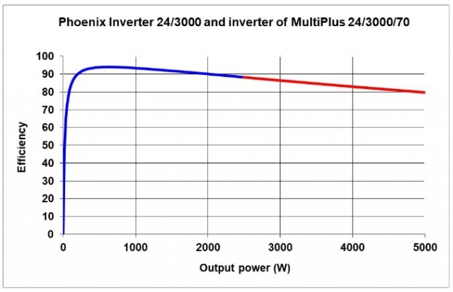 Efficiency Graph