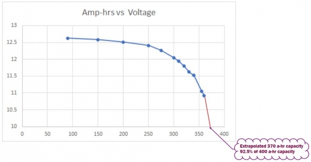 Disharge Graph