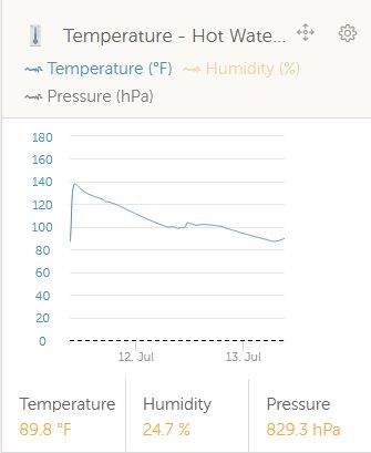 2 days Water Temp