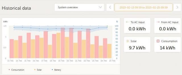 Florida Vacation Energy Usage 2.13.2023 - 2.25.2023