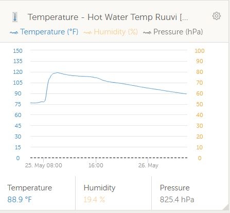 24 hour Temperatures