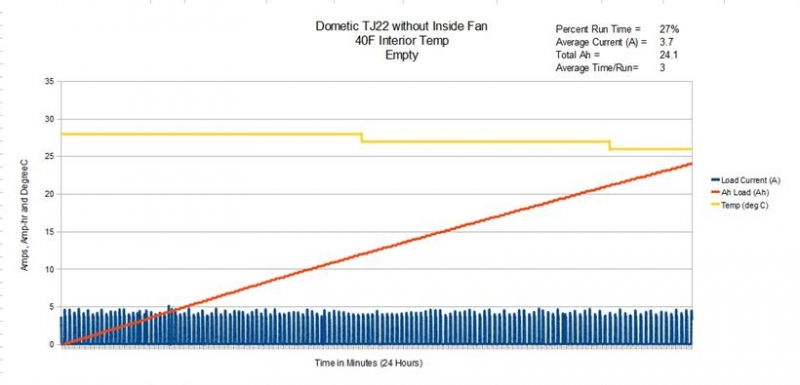Dometic TJ22 Power Graph - Empty 40F