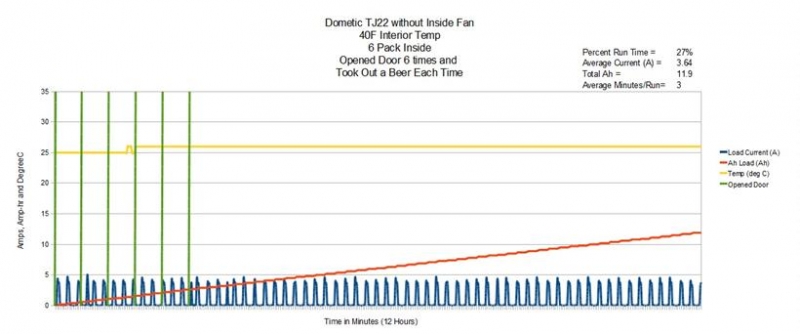 Dometic TJ22 Power Graph - With Beer 40F Opened Door