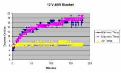 12V Blanket - heating curve