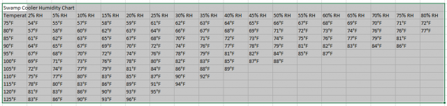 Evaporation Chart