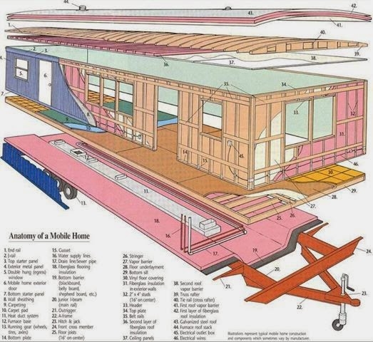 Mobile Home Anatomy