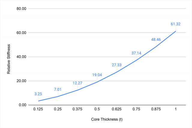 core-relative-stiffness