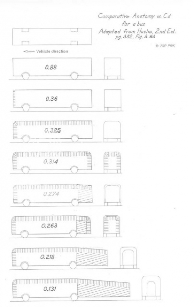 Aerodynamics Radii